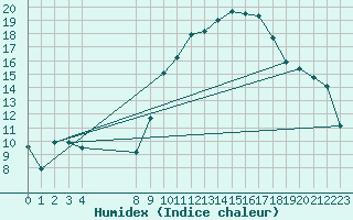 Courbe de l'humidex pour Bouligny (55)