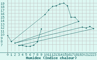 Courbe de l'humidex pour Aurillac (15)