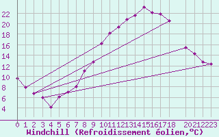 Courbe du refroidissement olien pour Madridejos