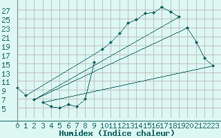 Courbe de l'humidex pour Selonnet (04)