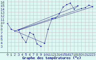 Courbe de tempratures pour Grandes Bergeronnes