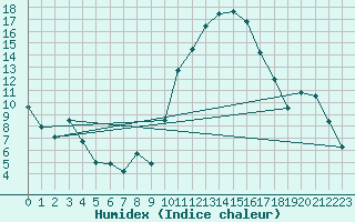 Courbe de l'humidex pour Tarbes (65)