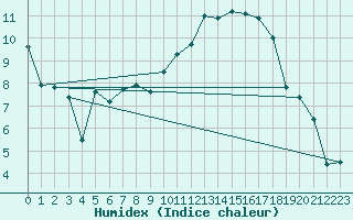 Courbe de l'humidex pour Werl