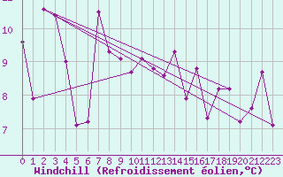 Courbe du refroidissement olien pour Plaffeien-Oberschrot