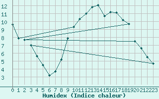 Courbe de l'humidex pour Paray-le-Monial - St-Yan (71)