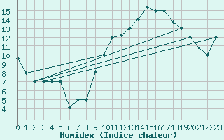 Courbe de l'humidex pour Tiaret