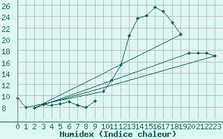 Courbe de l'humidex pour Christnach (Lu)