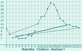 Courbe de l'humidex pour Niort (79)