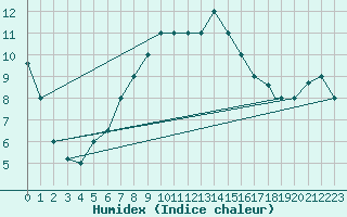 Courbe de l'humidex pour Ankara / Etimesgut