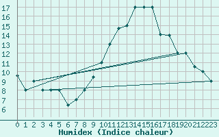 Courbe de l'humidex pour Chlef