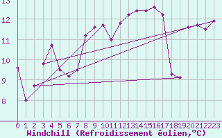 Courbe du refroidissement olien pour Cap Pertusato (2A)