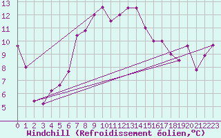 Courbe du refroidissement olien pour Patscherkofel