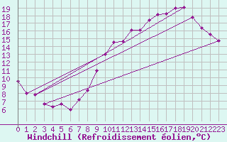 Courbe du refroidissement olien pour Langres (52) 