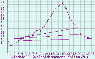 Courbe du refroidissement olien pour Egolzwil