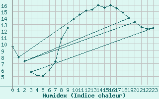 Courbe de l'humidex pour Mullingar