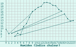 Courbe de l'humidex pour Wunsiedel Schonbrun