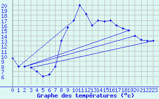 Courbe de tempratures pour Decimomannu