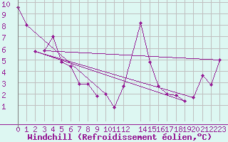 Courbe du refroidissement olien pour Larissa Airport