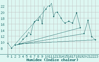 Courbe de l'humidex pour Petrozavodsk