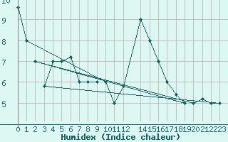 Courbe de l'humidex pour Larissa Airport