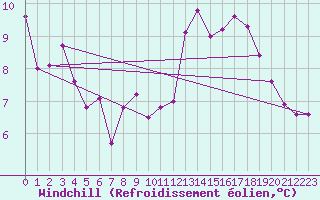 Courbe du refroidissement olien pour Le Talut - Belle-Ile (56)