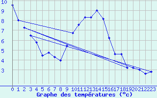 Courbe de tempratures pour Wittering