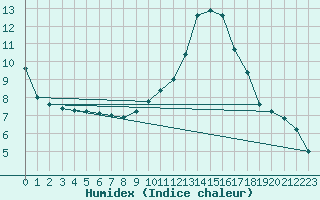 Courbe de l'humidex pour Brive-Souillac (19)