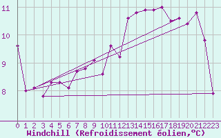 Courbe du refroidissement olien pour Charleroi (Be)