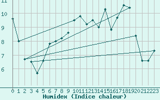 Courbe de l'humidex pour Napf (Sw)