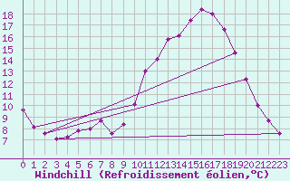 Courbe du refroidissement olien pour Thoiras (30)