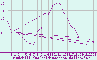 Courbe du refroidissement olien pour Pratica Di Mare