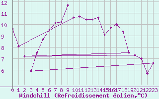 Courbe du refroidissement olien pour Aboyne