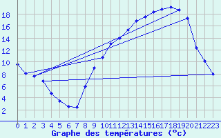 Courbe de tempratures pour Metz (57)