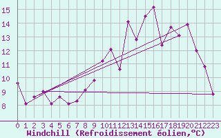 Courbe du refroidissement olien pour Ernage (Be)