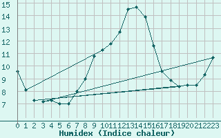 Courbe de l'humidex pour Emden-Koenigspolder