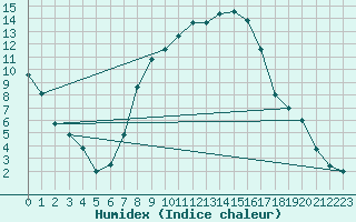 Courbe de l'humidex pour Roth