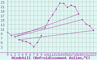 Courbe du refroidissement olien pour Bourg-Saint-Maurice (73)