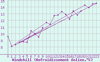 Courbe du refroidissement olien pour Cannes (06)