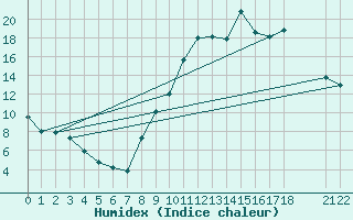 Courbe de l'humidex pour Saint-Haon (43)