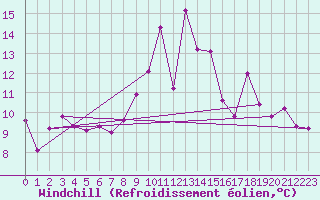 Courbe du refroidissement olien pour Portglenone