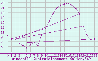 Courbe du refroidissement olien pour Grenoble/St-Etienne-St-Geoirs (38)