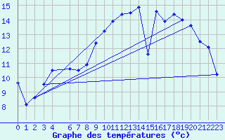 Courbe de tempratures pour Ernage (Be)