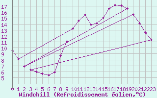 Courbe du refroidissement olien pour Chailles (41)