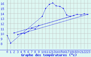 Courbe de tempratures pour Istres (13)