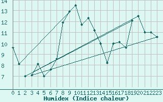 Courbe de l'humidex pour Moenichkirchen
