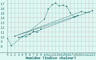 Courbe de l'humidex pour Istres (13)