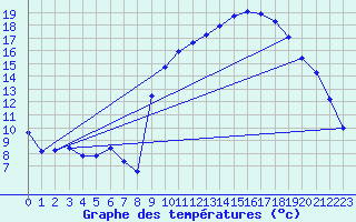Courbe de tempratures pour Sisteron (04)