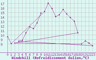 Courbe du refroidissement olien pour Tain Range