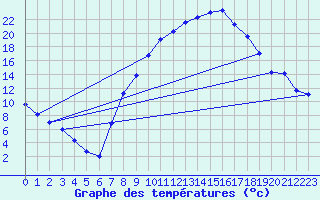 Courbe de tempratures pour Tamarite de Litera