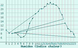 Courbe de l'humidex pour Salamanca / Matacan